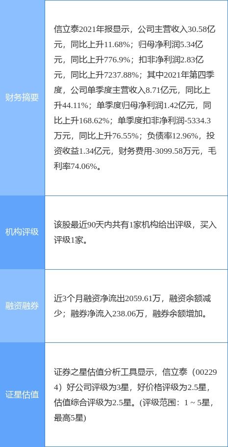 信立泰一季度業(yè)績(jī)強(qiáng)勁增長(zhǎng)，技術(shù)轉(zhuǎn)讓助力凈利飆升53.09%